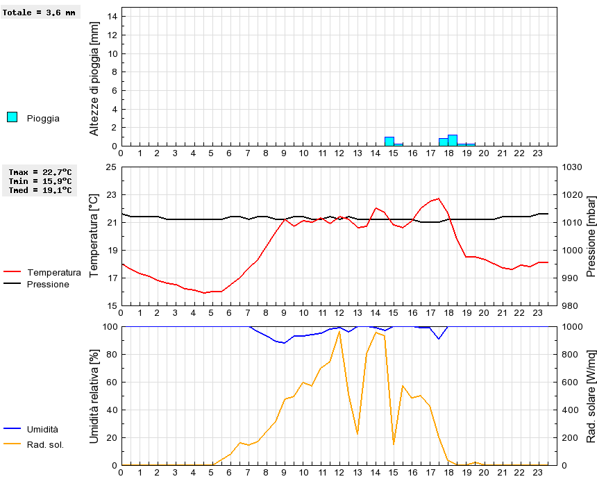 Grafico dati