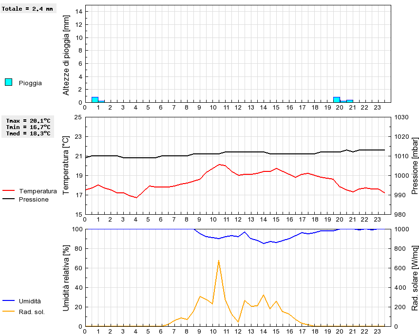 Grafico dati