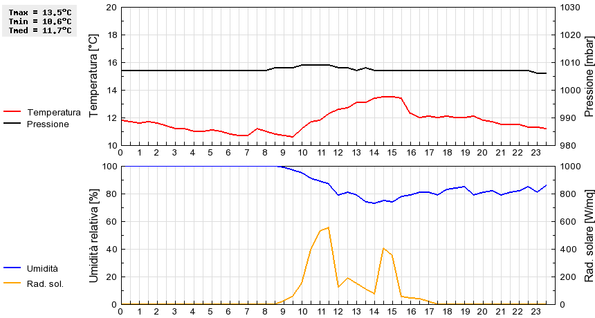 Grafico dati