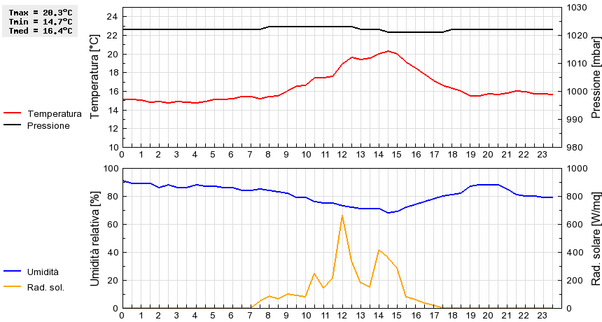 Grafico dati