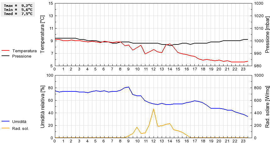 Grafico dati