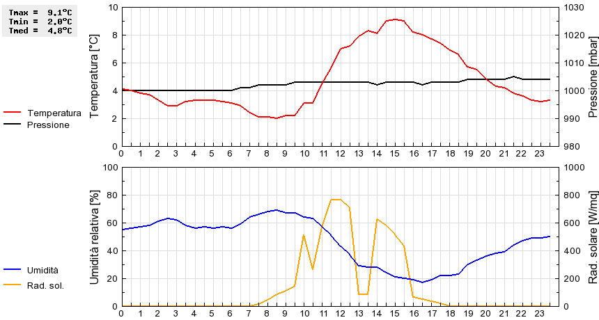 Grafico dati