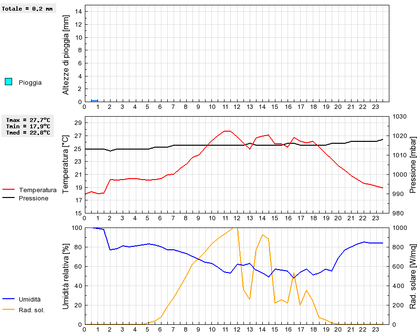 Grafico dati