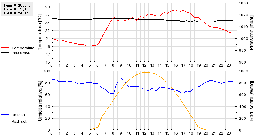 Grafico dati