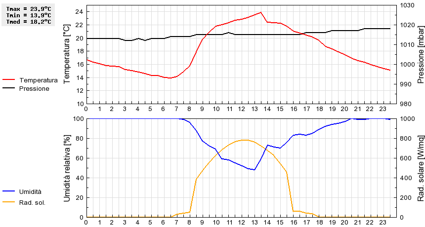 Grafico dati