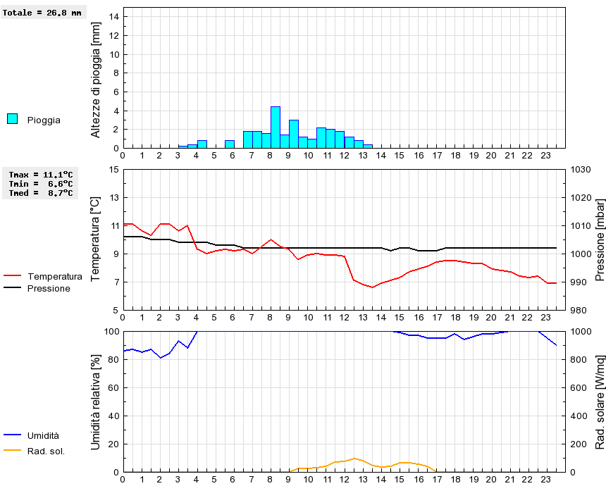 Grafico dati