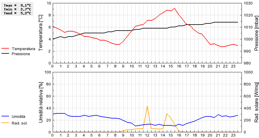 Grafico dati