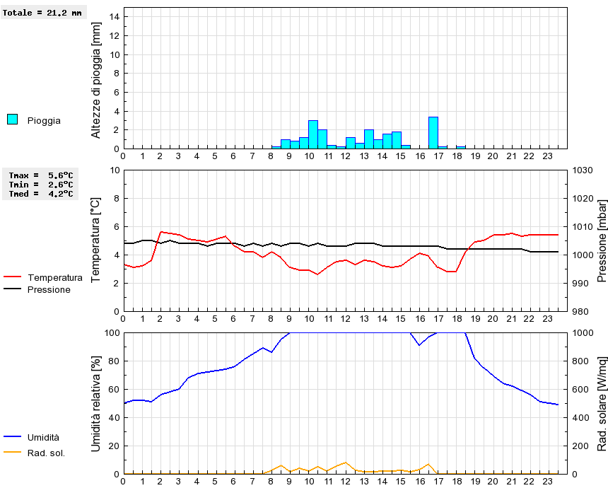 Grafico dati