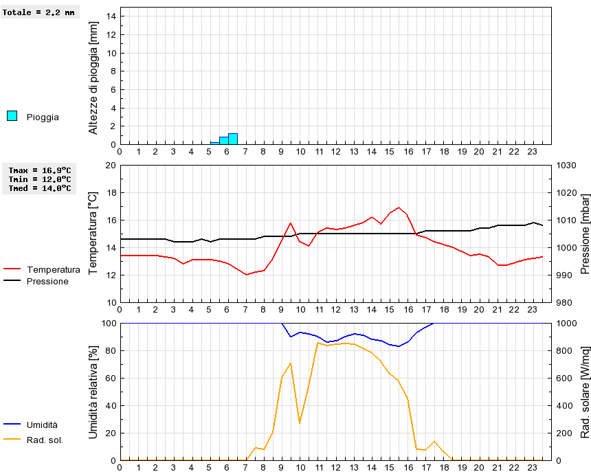 Grafico dati