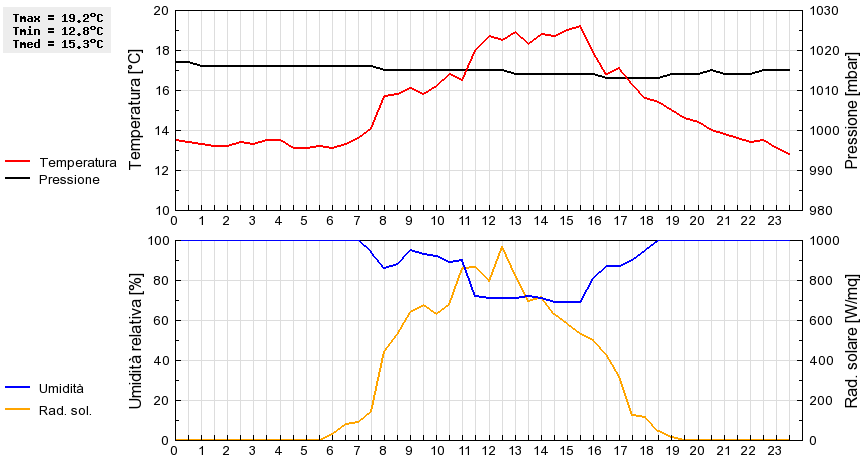 Grafico dati