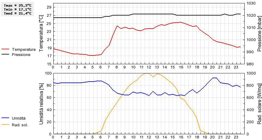 Grafico dati