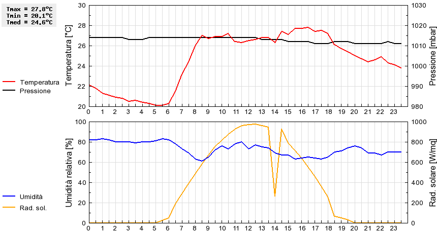 Grafico dati