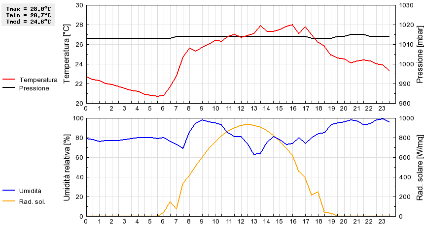 Grafico dati