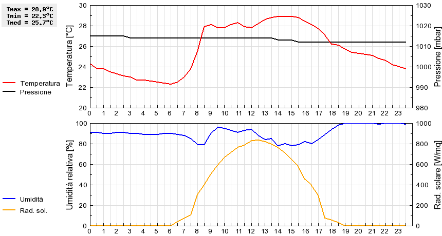 Grafico dati