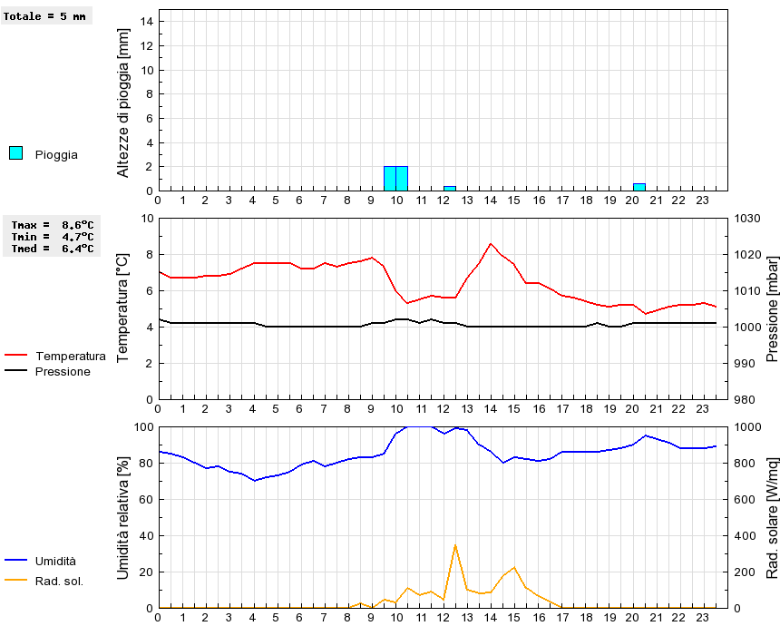 Grafico dati