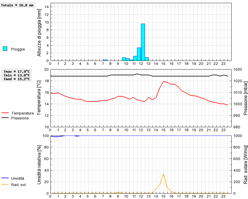 Grafico dati