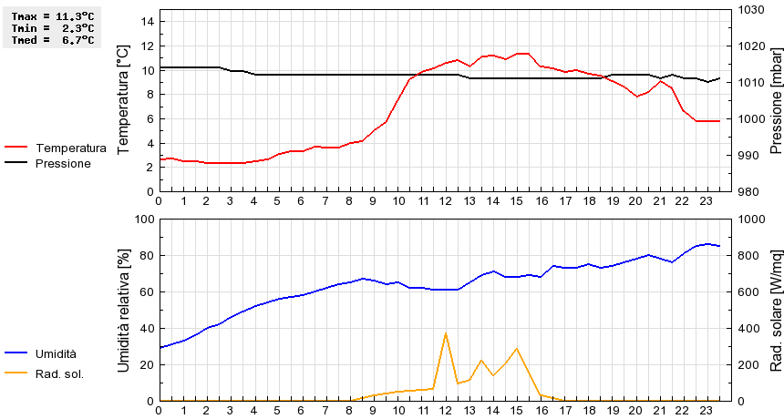 Grafico dati