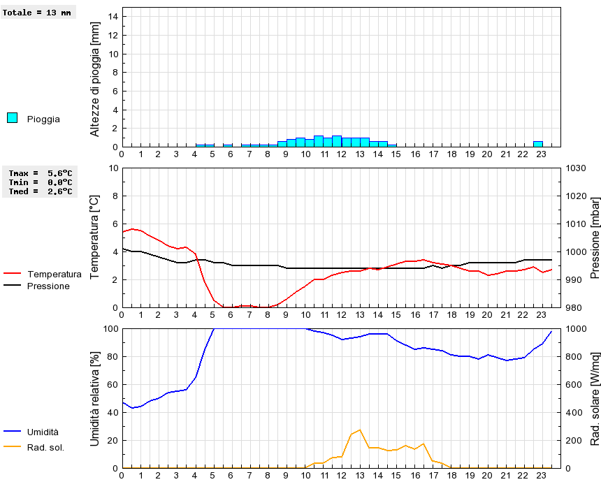 Grafico dati