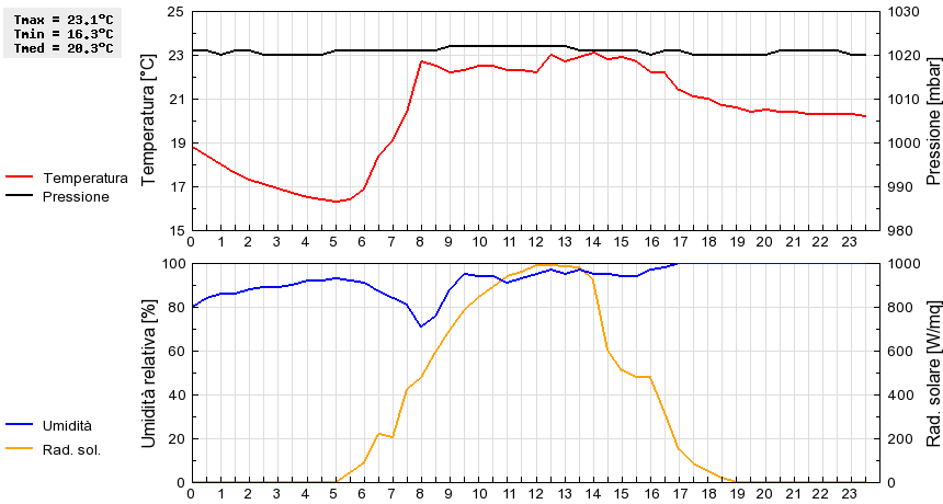 Grafico dati