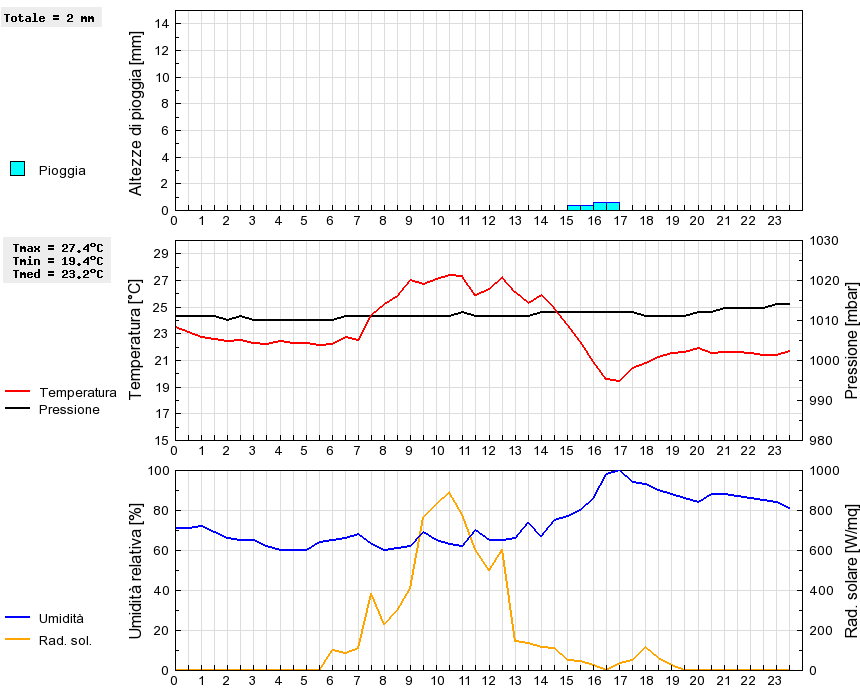 Grafico dati