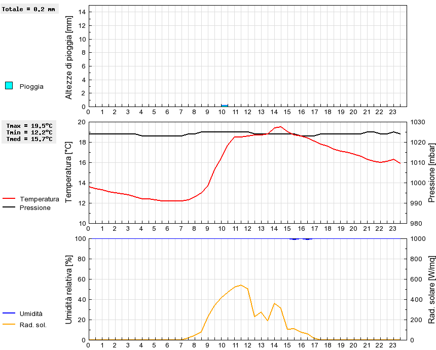 Grafico dati