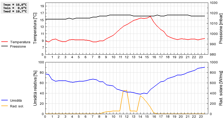 Grafico dati