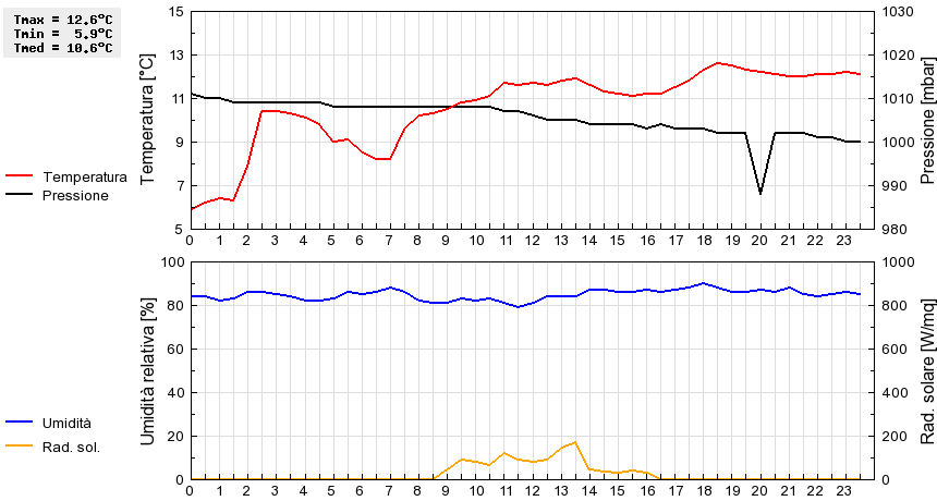 Grafico dati