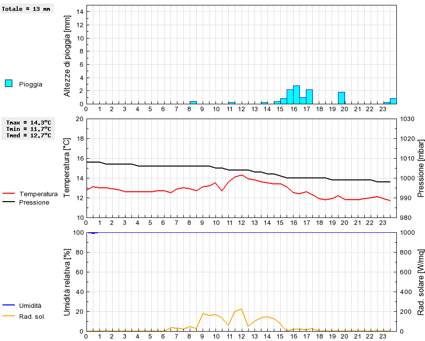 Grafico dati