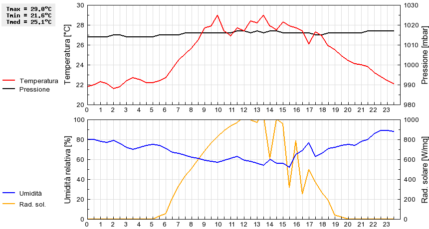 Grafico dati