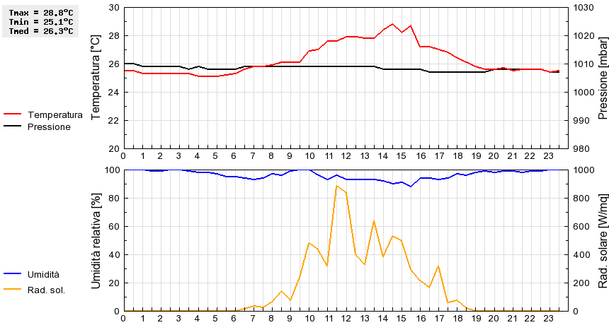 Grafico dati