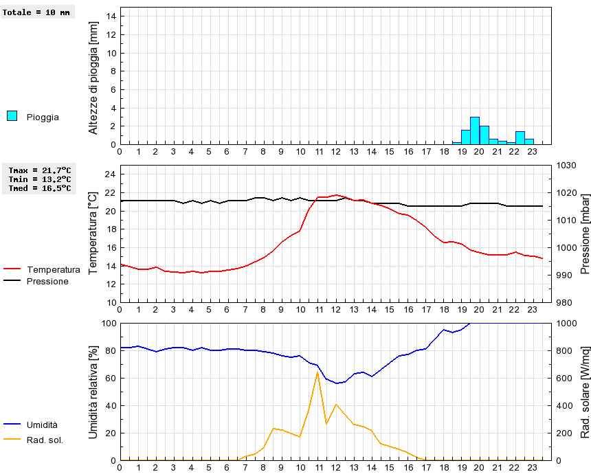 Grafico dati