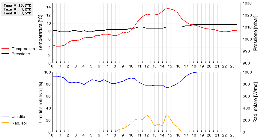 Grafico dati