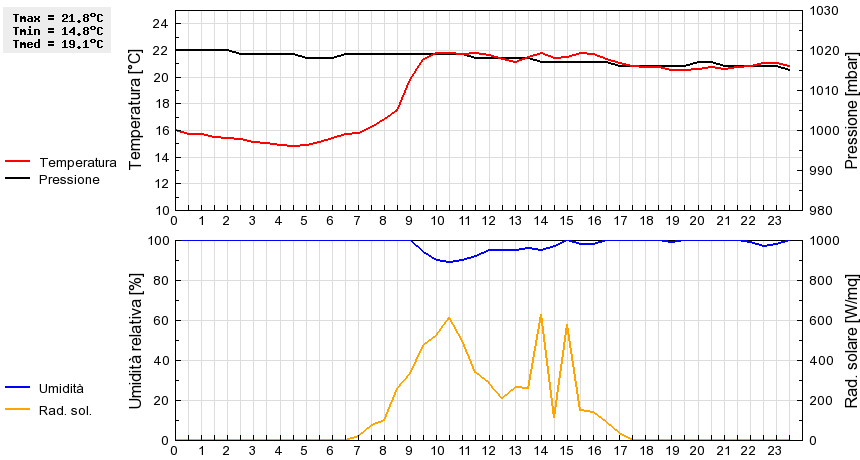 Grafico dati