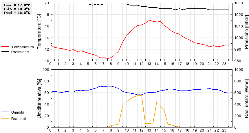 Grafico dati