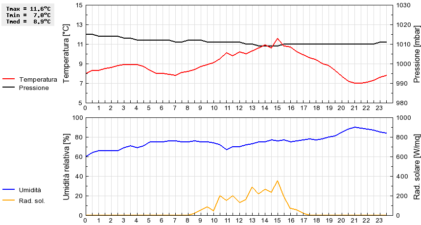 Grafico dati