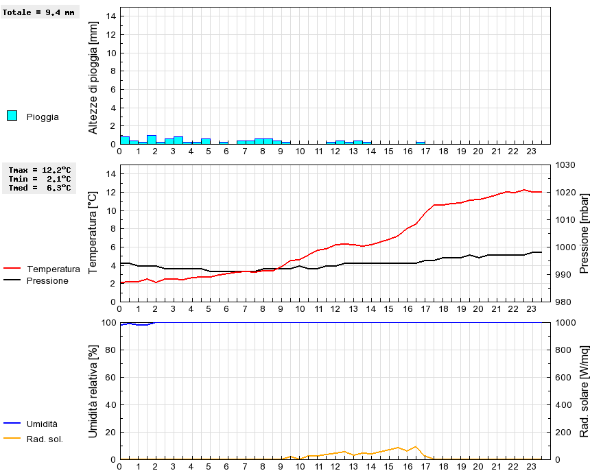 Grafico dati