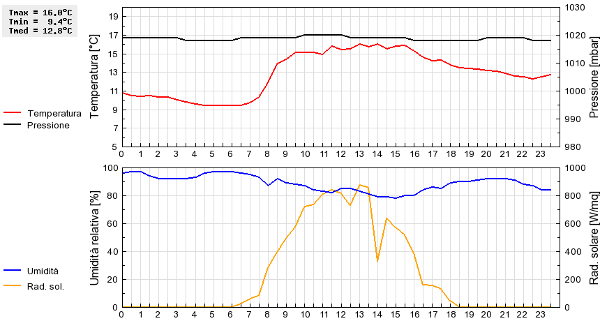 Grafico dati