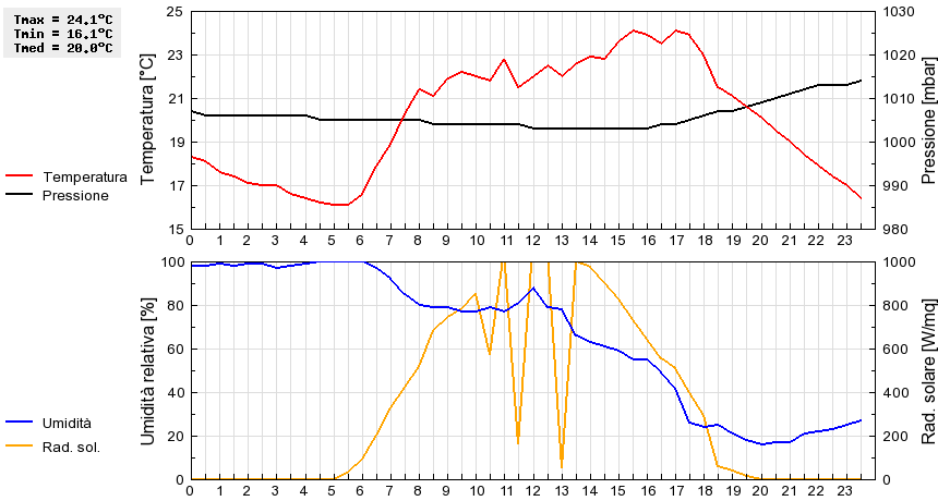 Grafico dati