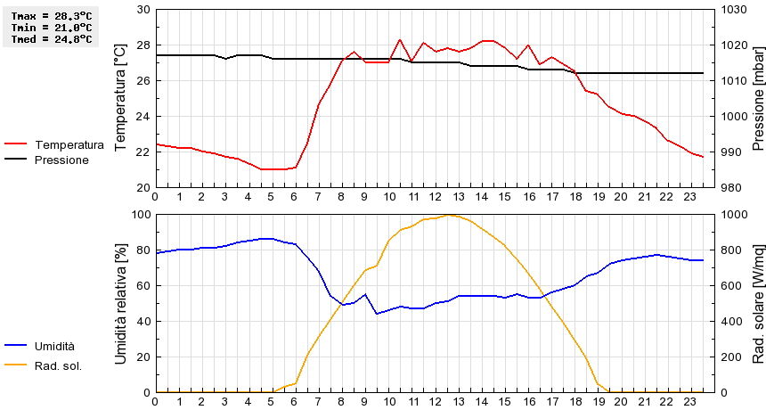 Grafico dati