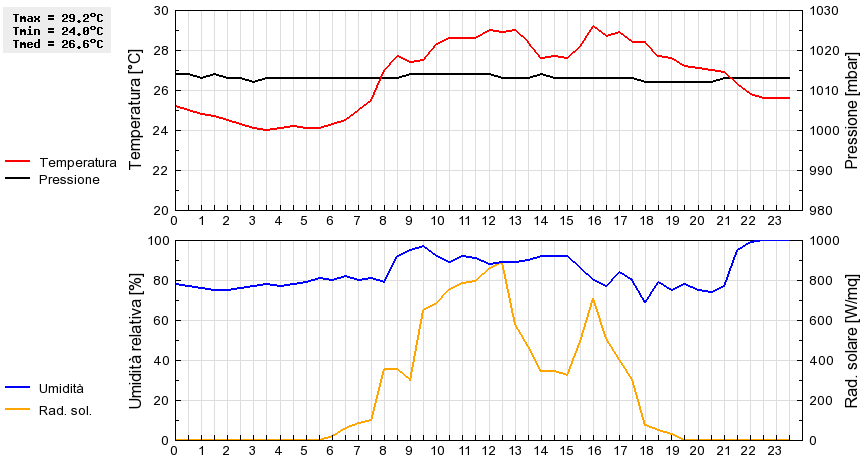 Grafico dati