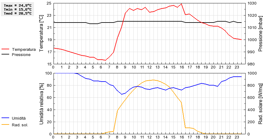 Grafico dati