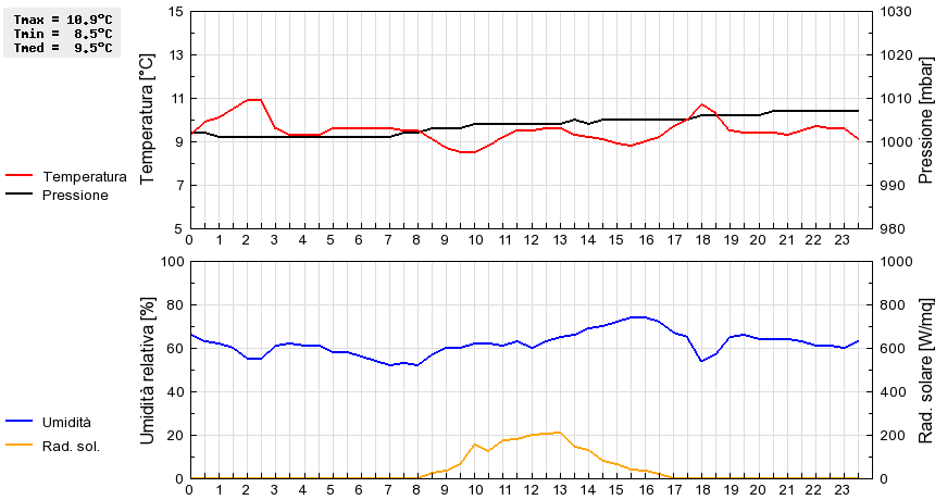 Grafico dati