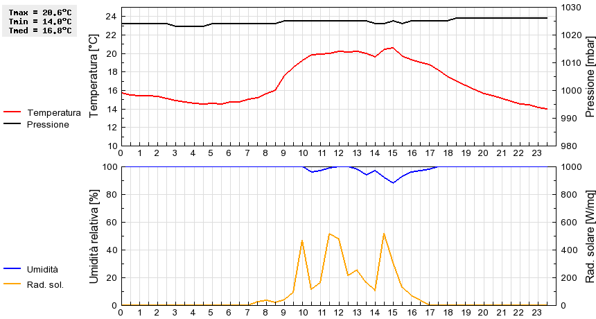 Grafico dati