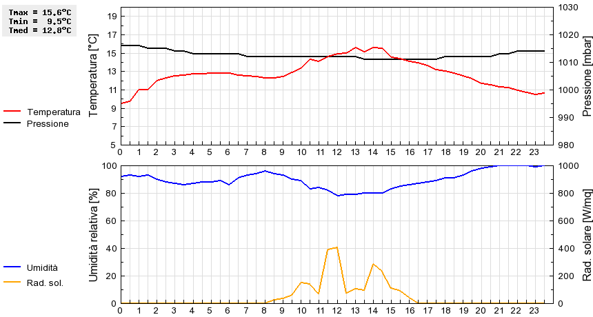 Grafico dati