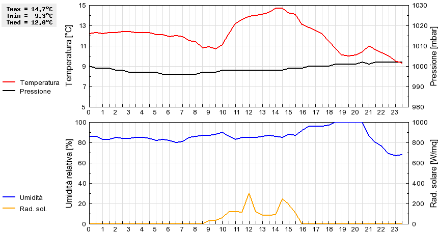 Grafico dati