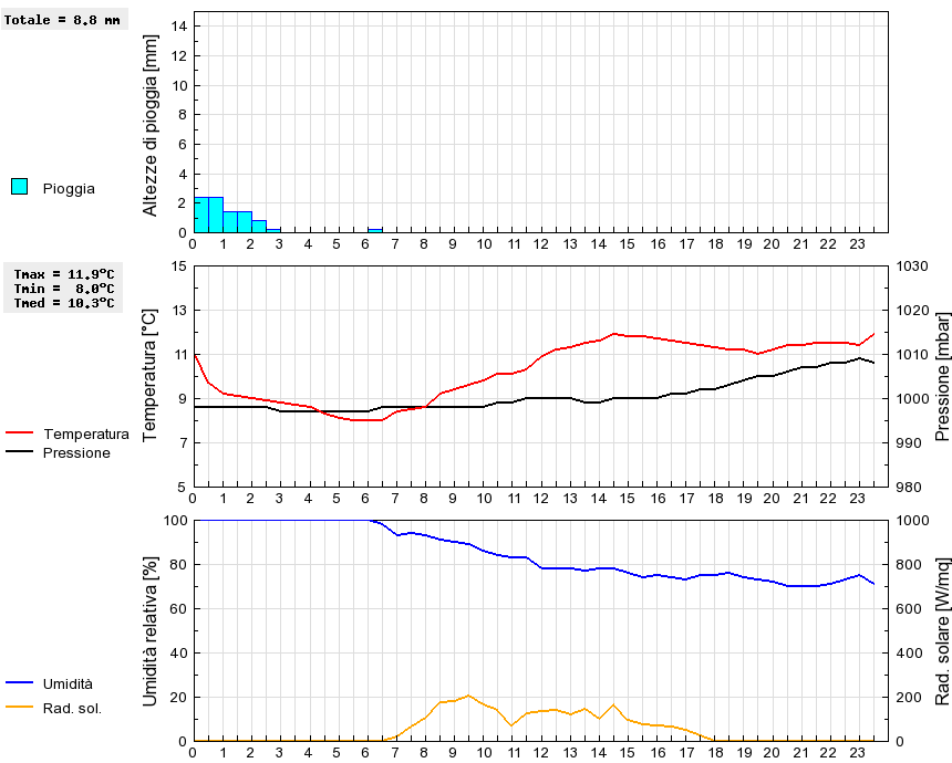 Grafico dati