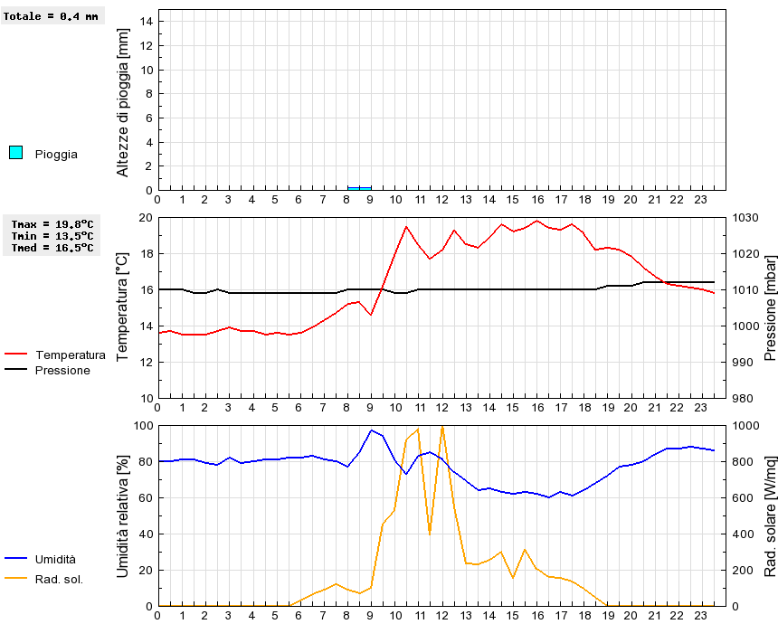 Grafico dati