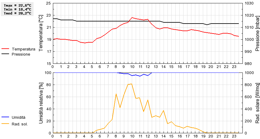 Grafico dati