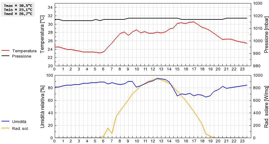 Grafico dati