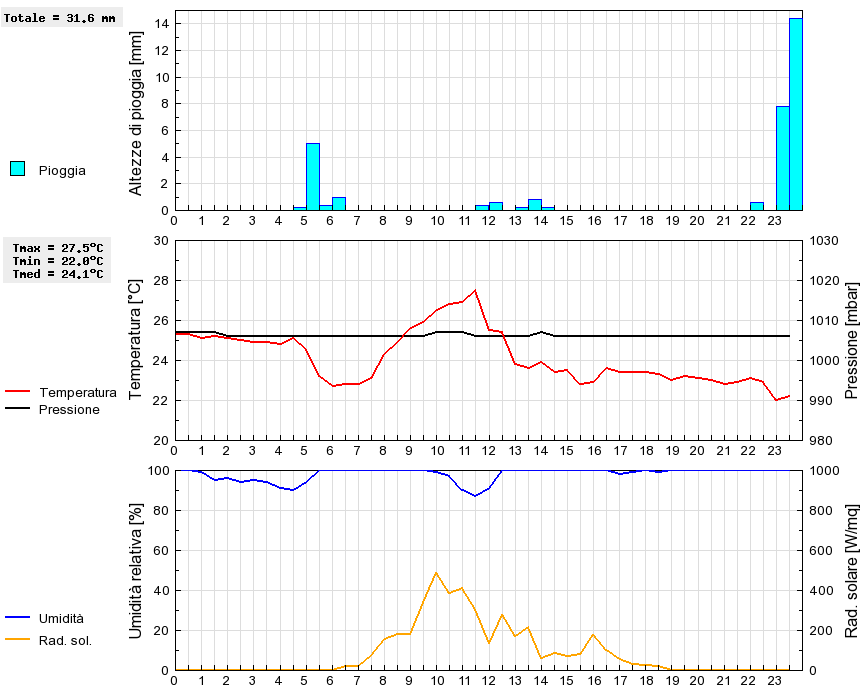 Grafico dati